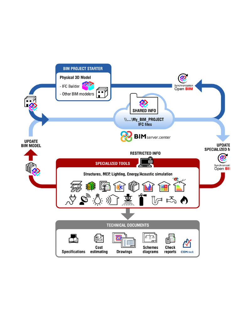 Open - Bim - Workflow - Flowchart - Cype Software | PDF