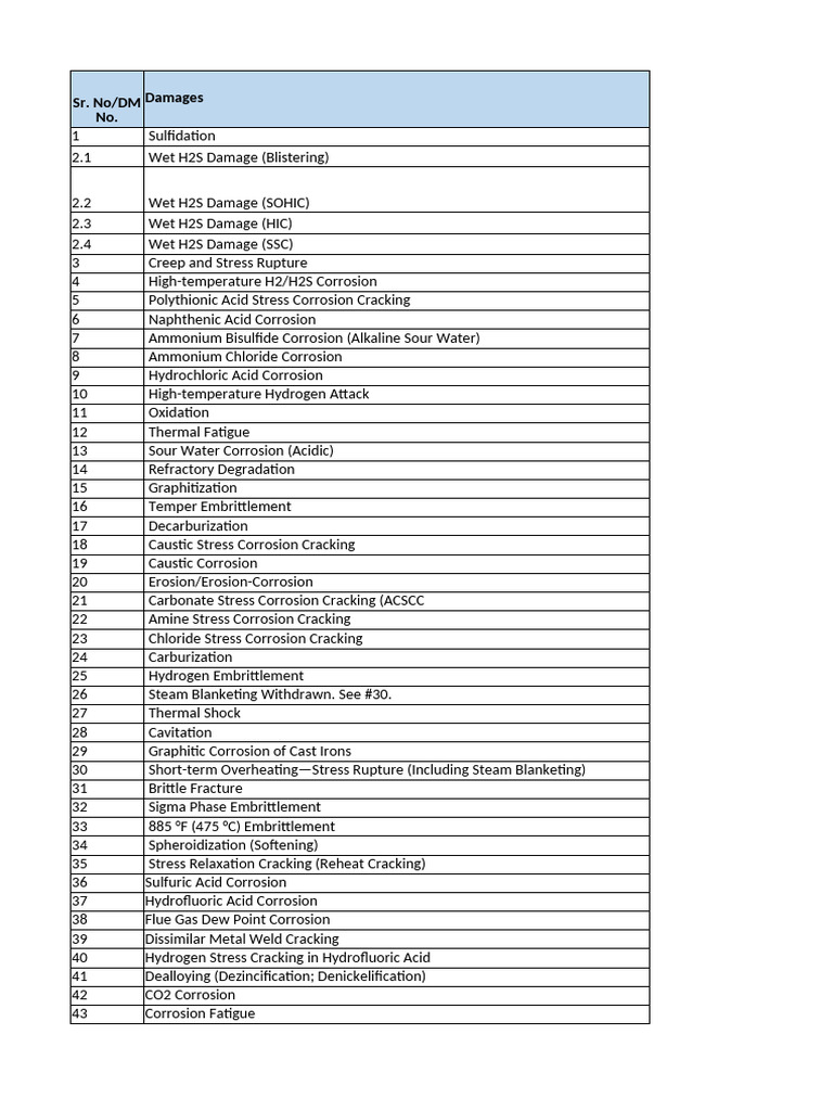 Damages and Inspection List | PDF