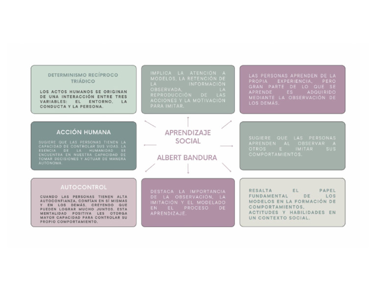Aprendizaje Social Albert Bandura Pdf