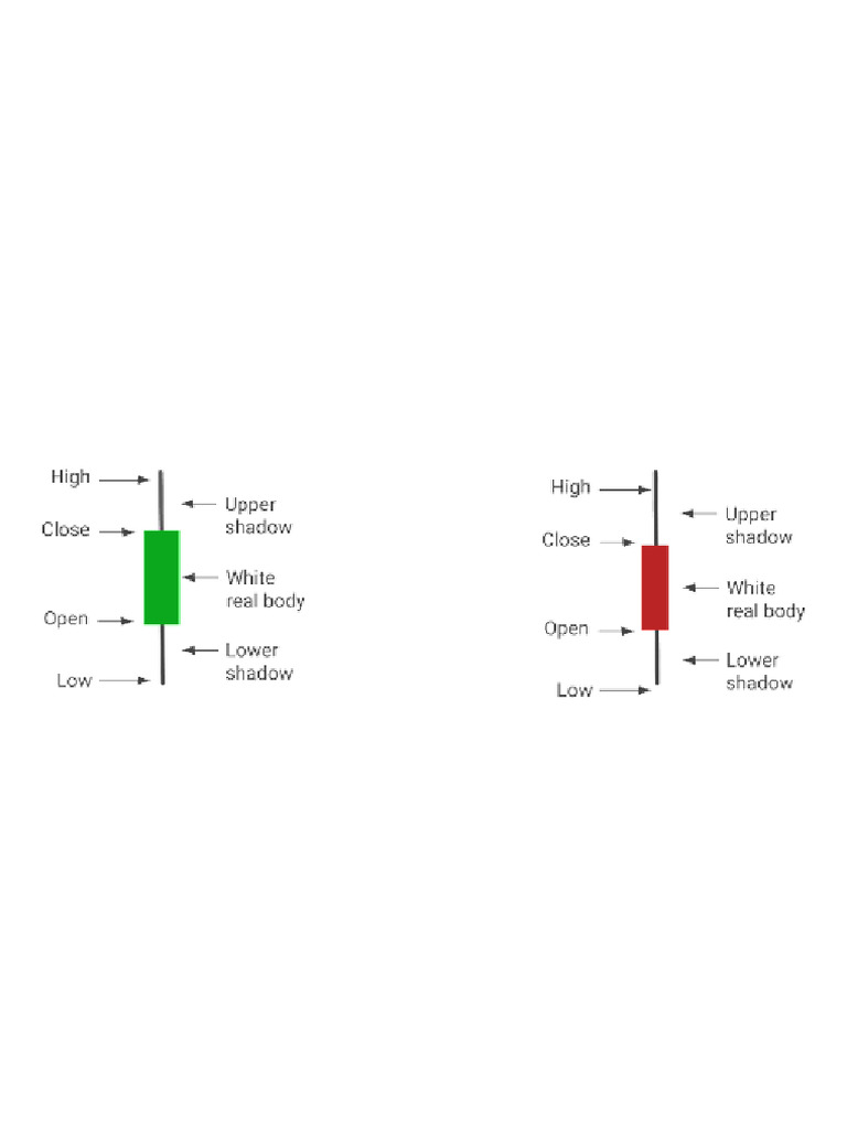 All CANDLESTICK PATTERN | PDF