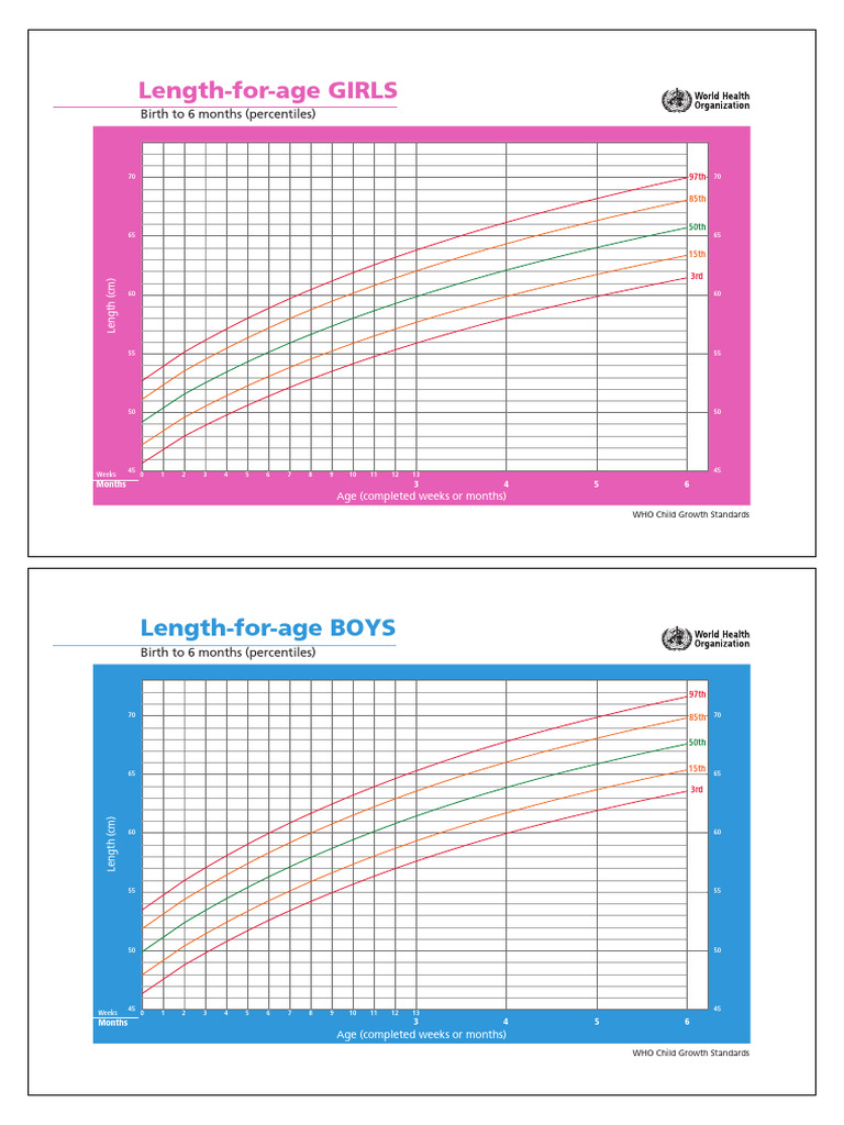 Growth Charts and Centiles Paediatrics | PDF