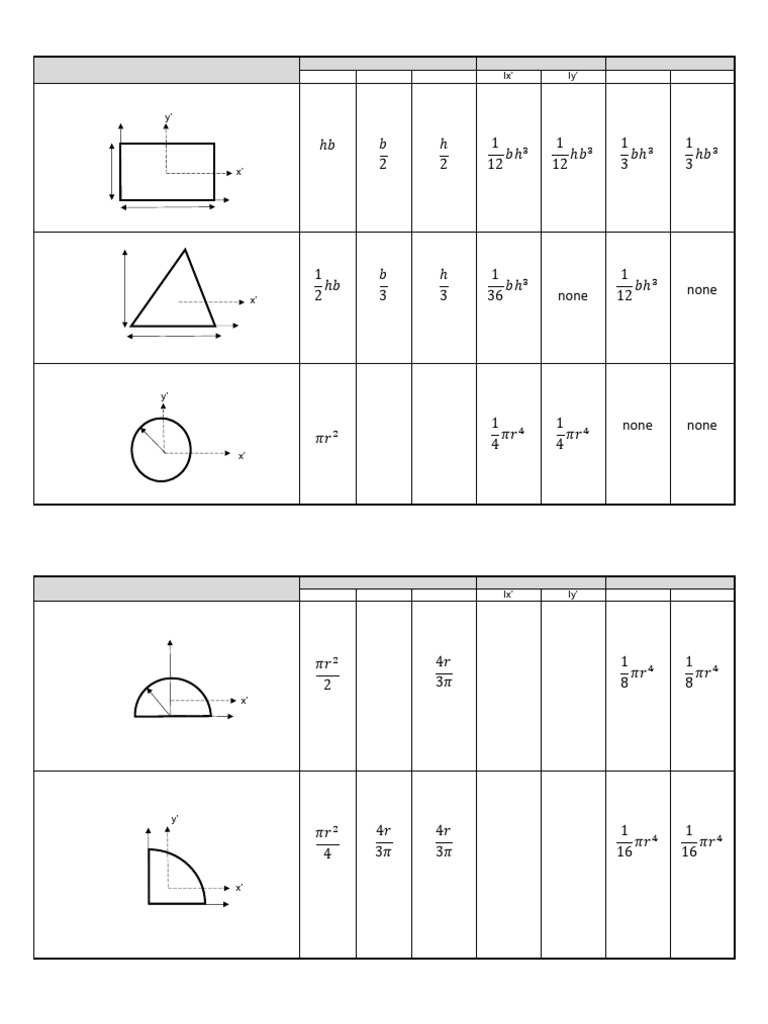 MRA - Table For Centroid Location & Area Moment of Inertia | PDF