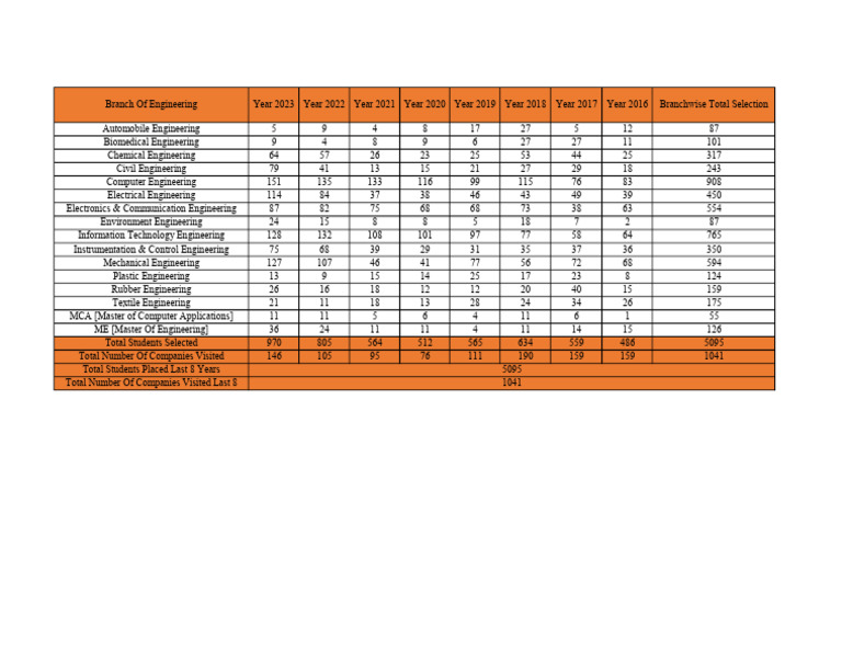 Placement Statistics | PDF | Engineering | Control Engineering