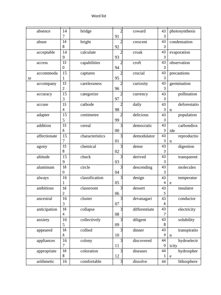 Word List English 2081-05-04 | PDF