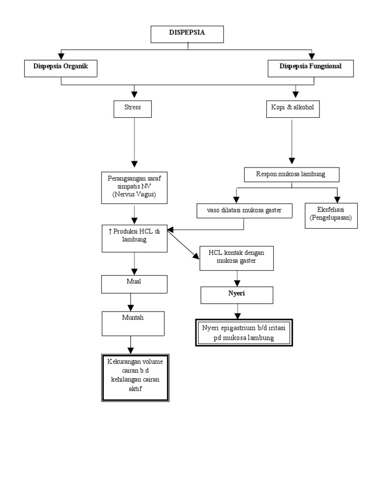 Pathway Dyspepsia