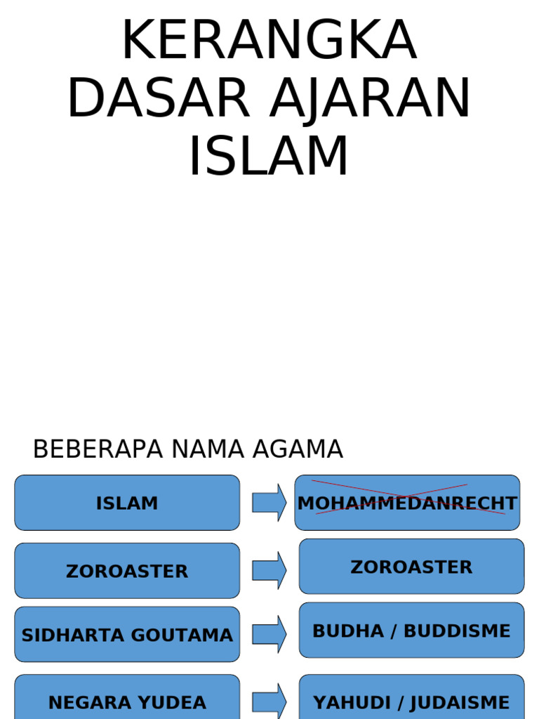 Ajaran Dasar Agama Islam