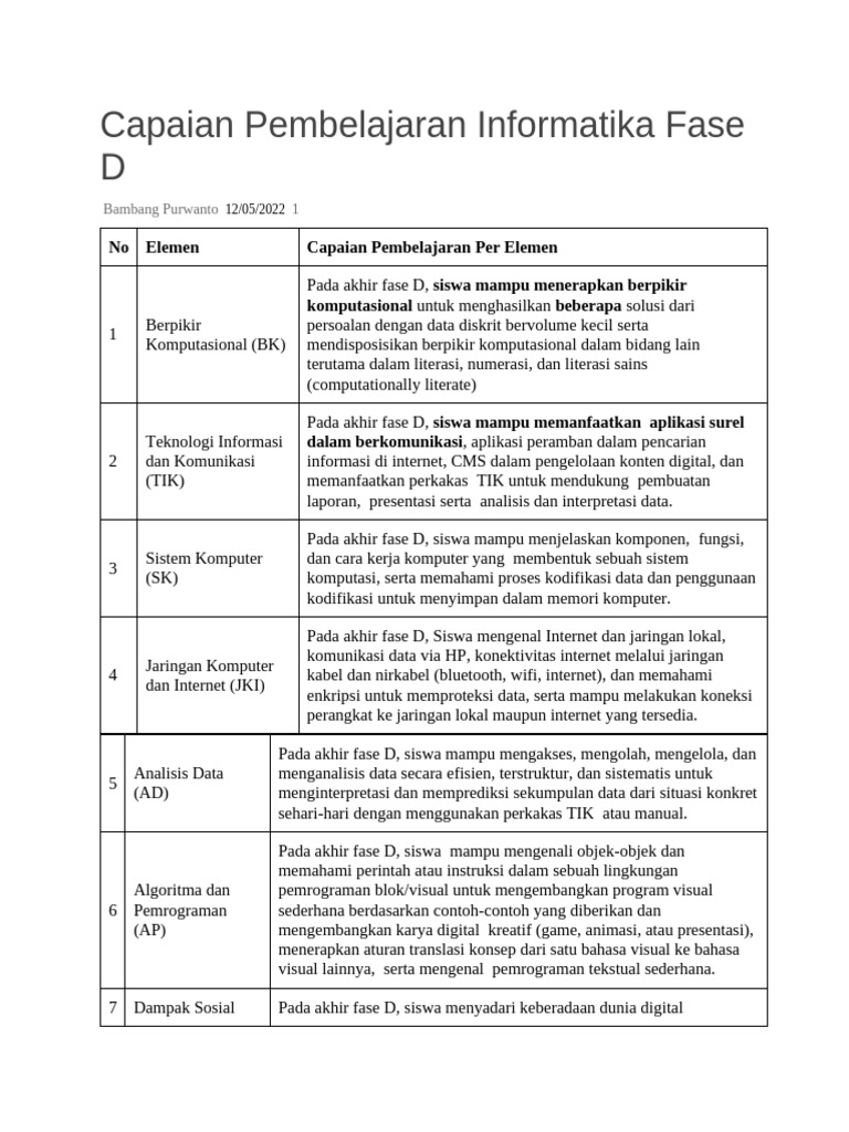 Capaian Pembelajaran Informatika Fase D | PDF