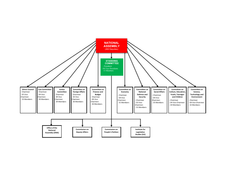 National Assembly | PDF | Committee | Government