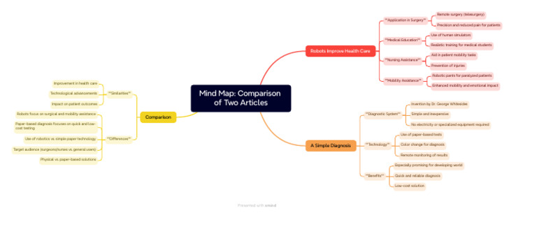 Mind Map - Comparison of Two Articles-240429122304 | PDF