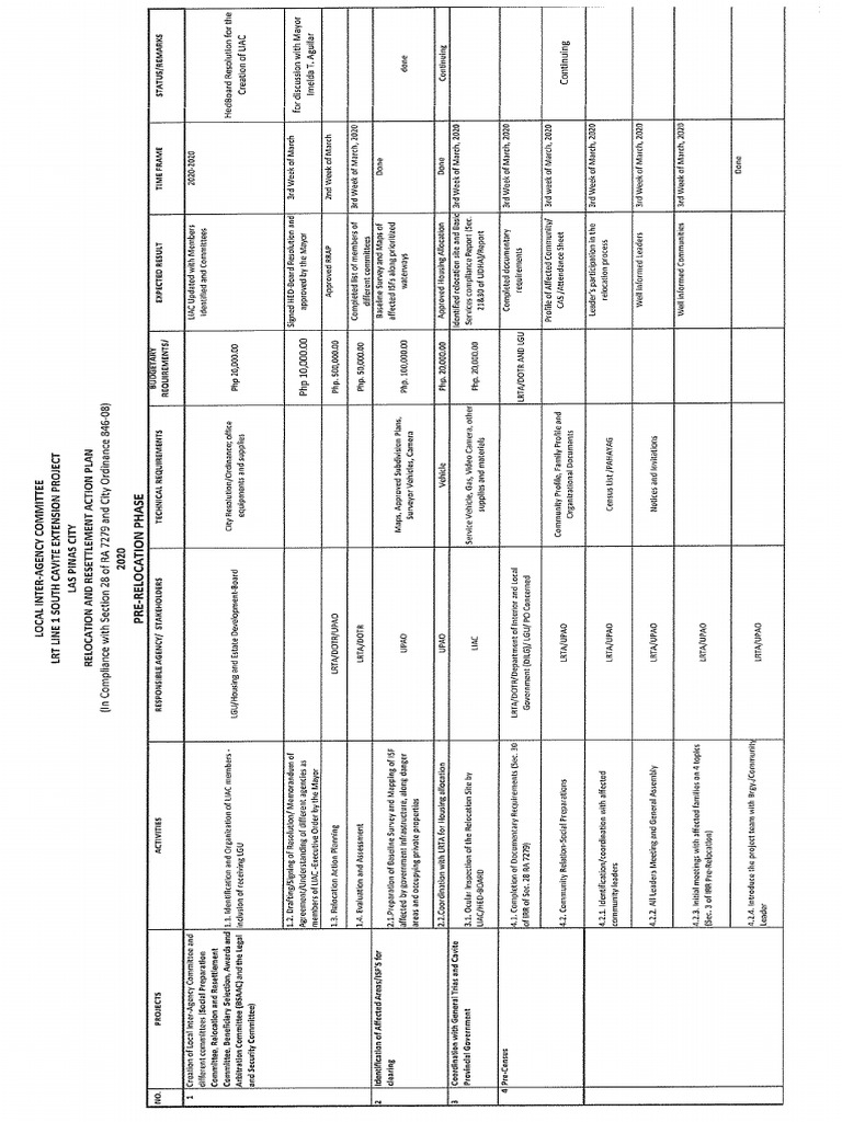 Relocation and Resetlement Action Plan - LAs Pinas | PDF