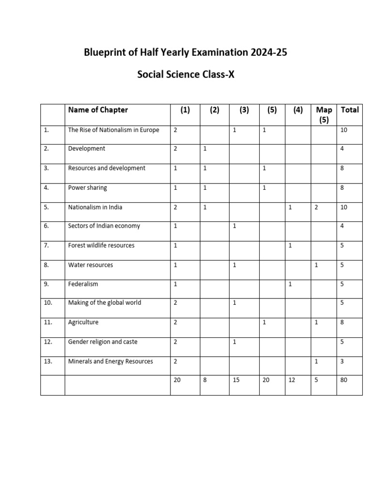 Class 10 Social Science Blueprint 2024-25 | PDF | Social Science