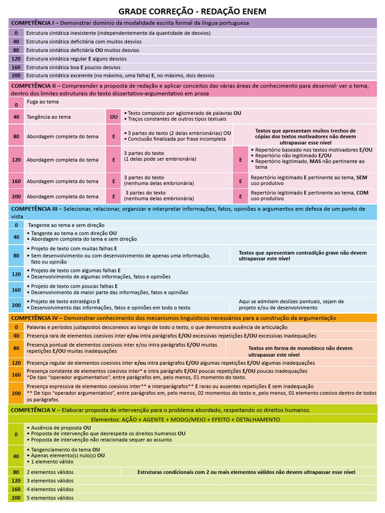 Grade de Correção - Redação ENEM | PDF