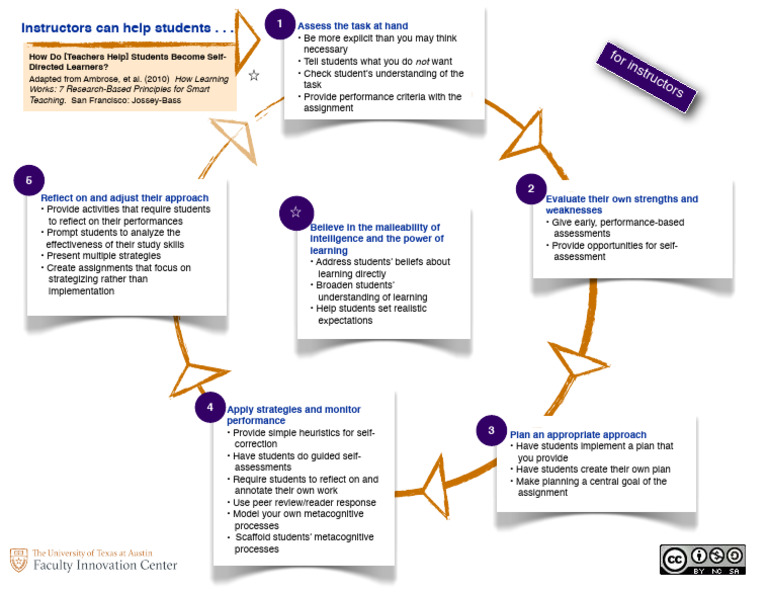 Guide for Teaching Self-Directed Learning | PDF | Metacognition ...