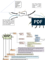 Mindmap Politik