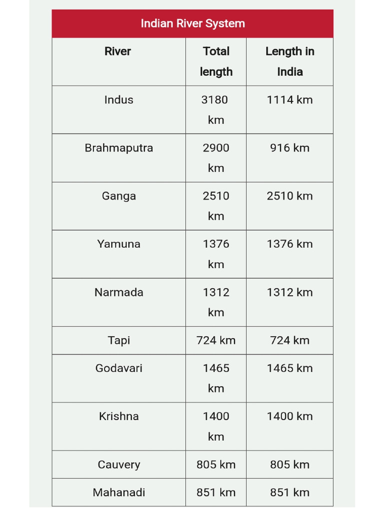 Indian Rivers | PDF