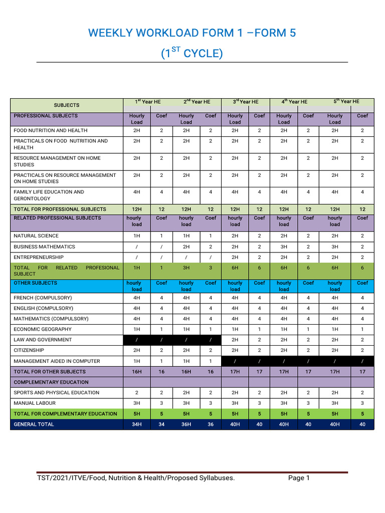 Home Economics (Form1 To Form5) | PDF