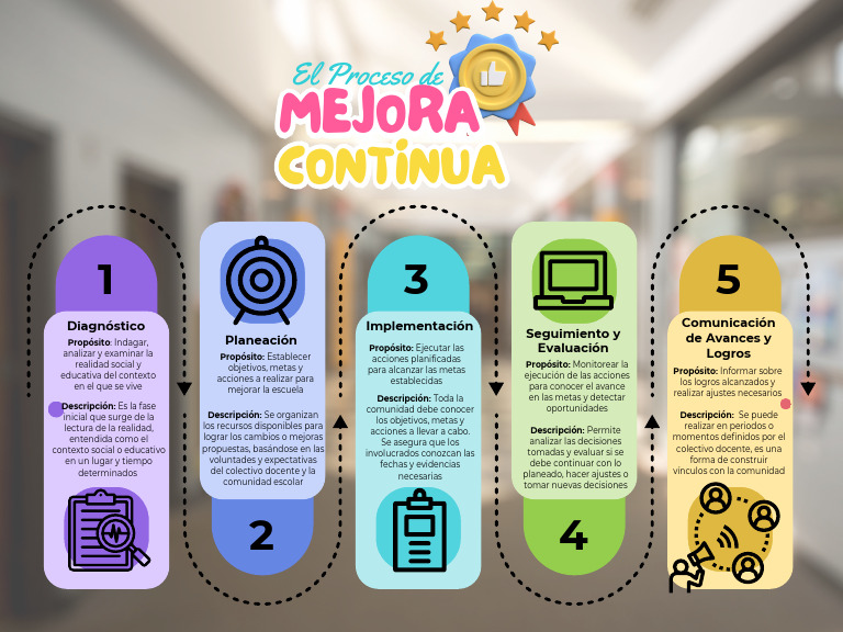 Fases del Proceso de Mejora Continua | PDF | Evaluación