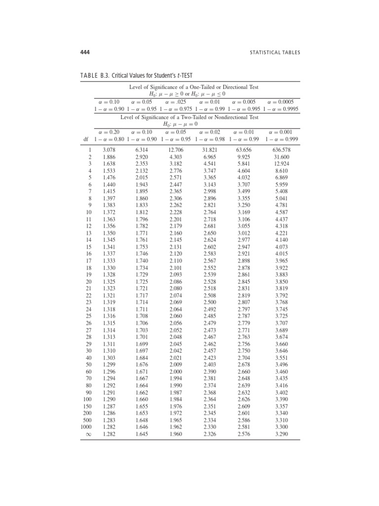 Critical Values for Student's t-Test | PDF