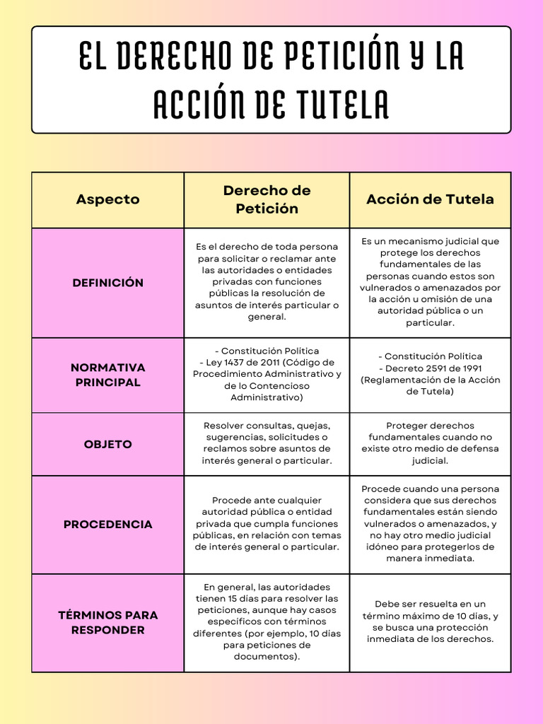 Cuadro Comparativo Sobre El Derecho de Petición y La Acción de Tutela ...