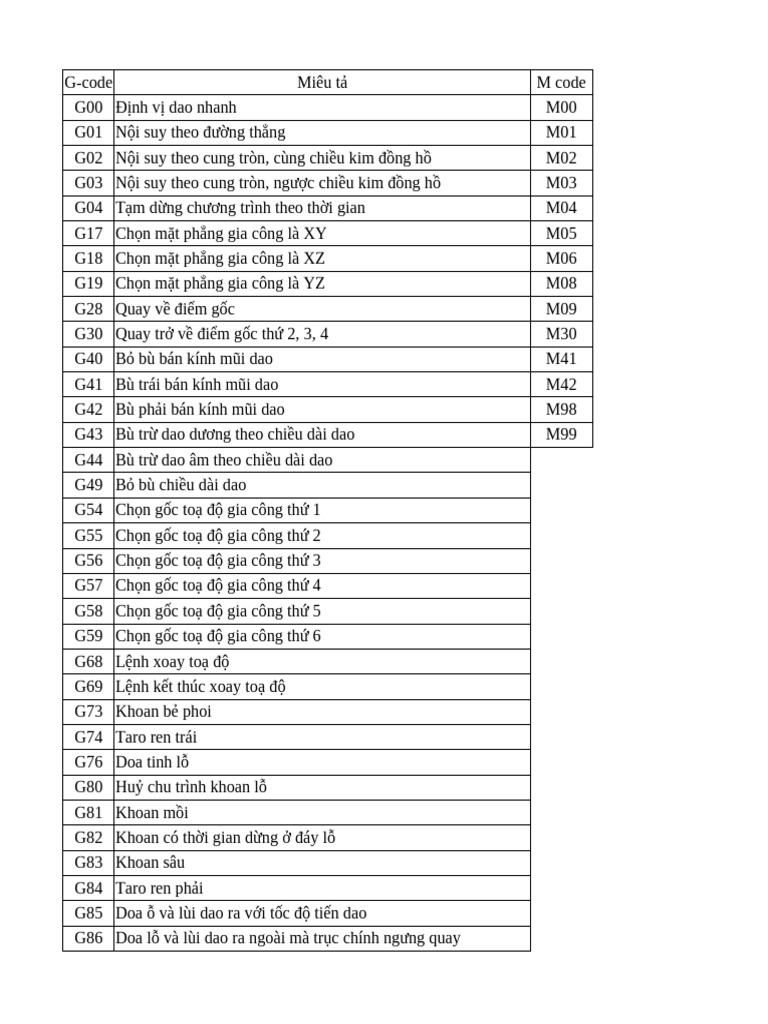 code cnc & list thiết bị | PDF