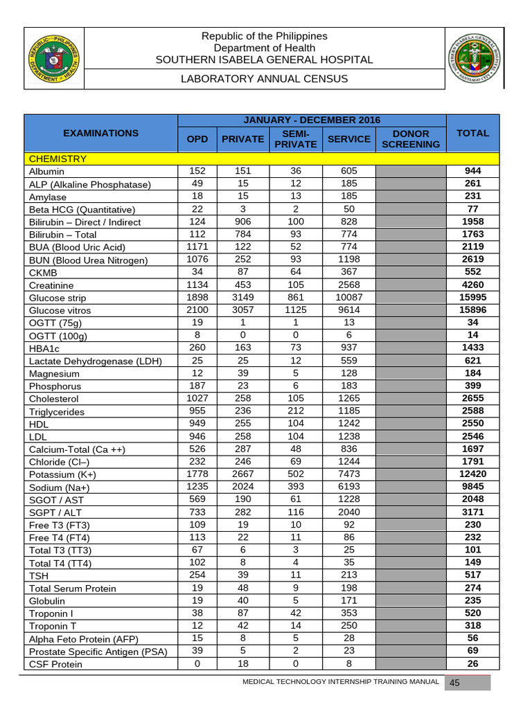 Annual Census | PDF