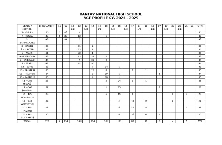 BNHS Age Profile | PDF