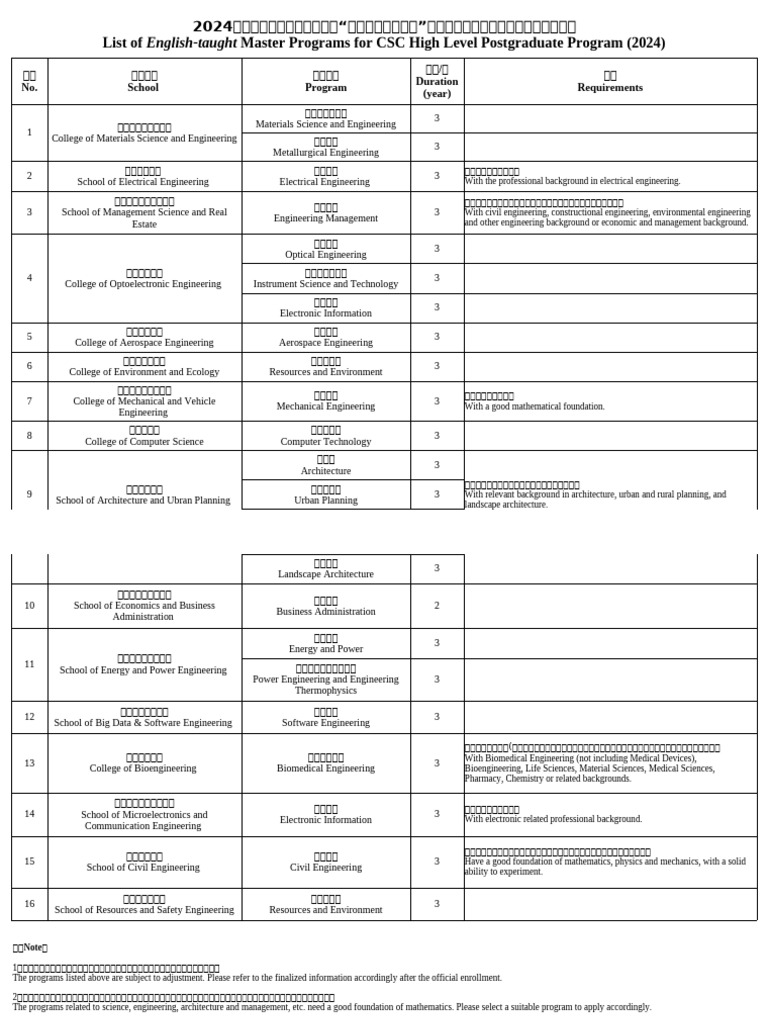 2024 CSC Postgraduate Programs List | PDF | Engineering | Technology ...
