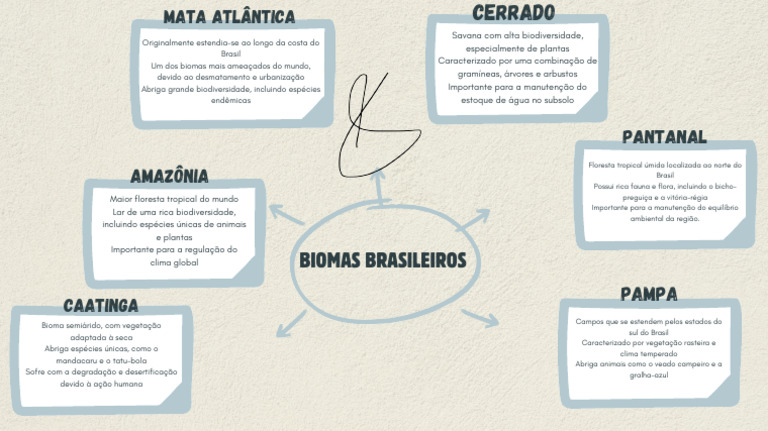 Mapa Mental - Biomas Brasileiros | PDF