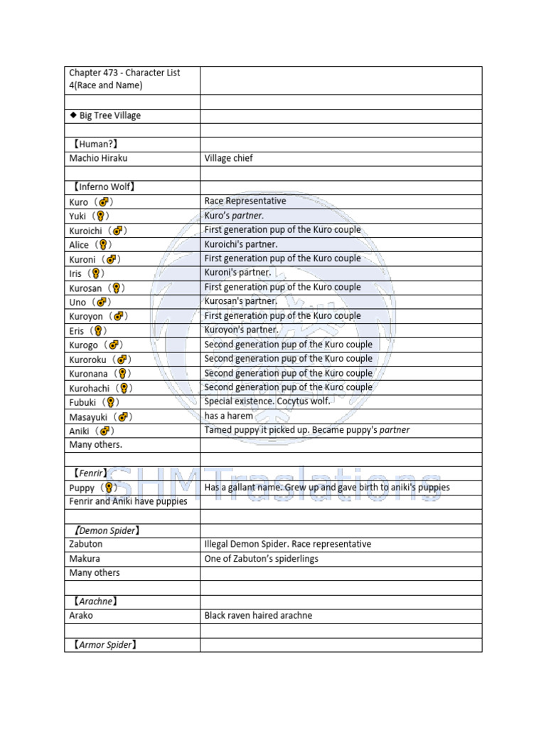 Chapter 473 Character List 4race and Name | PDF