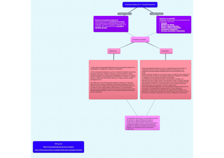 Mapa Conceptual Propiedad Intelectual y Propiedad Industrial | PDF
