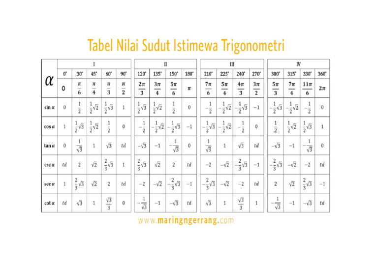 Nilai Sudut Istimewa