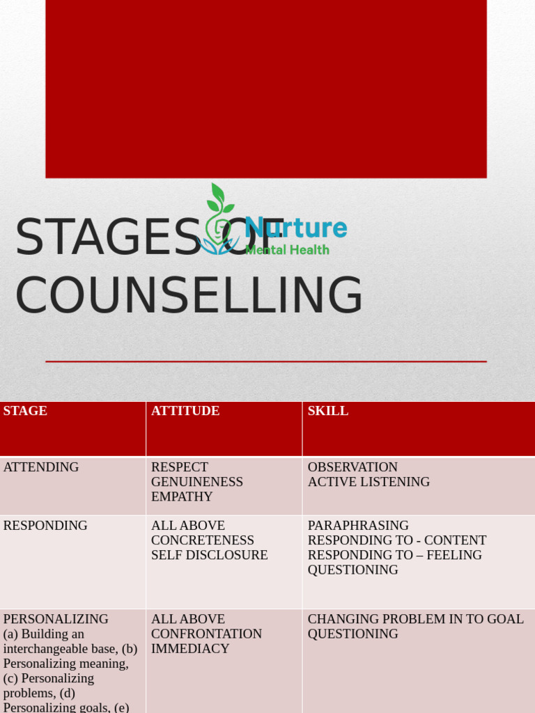 Stages of Counselling Process | PDF | Counseling Psychology | Career ...