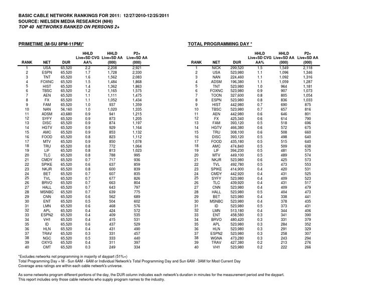 Cable Time Period Rank - 2011 | PDF