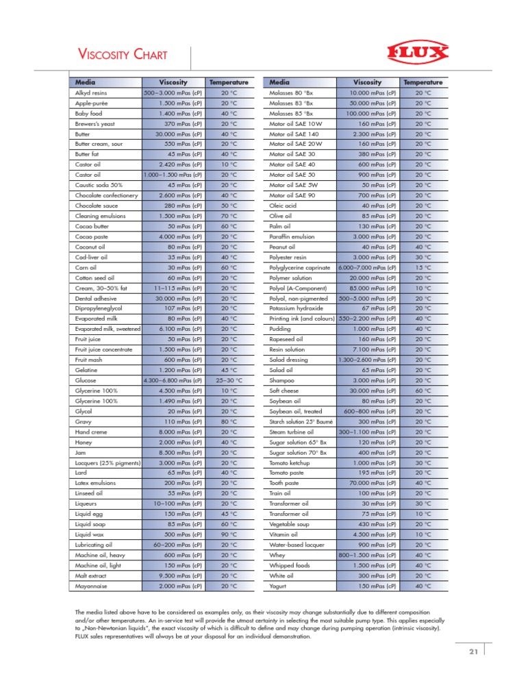 Viscosity Chart Motor Oil Oil