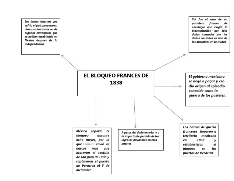 Bloqueo Frances de 1838