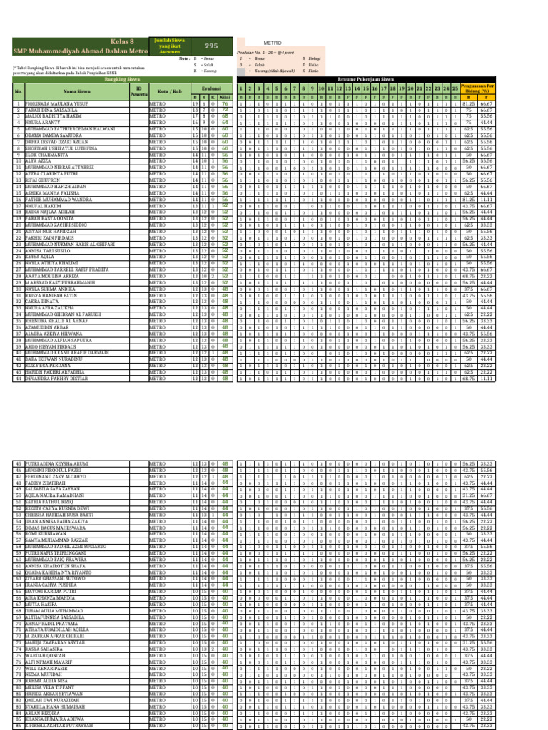 Ranking Asesmen Sains 2023 - Kelas 8 - SMP Muhammadiyah Ahmad Dahlan ...
