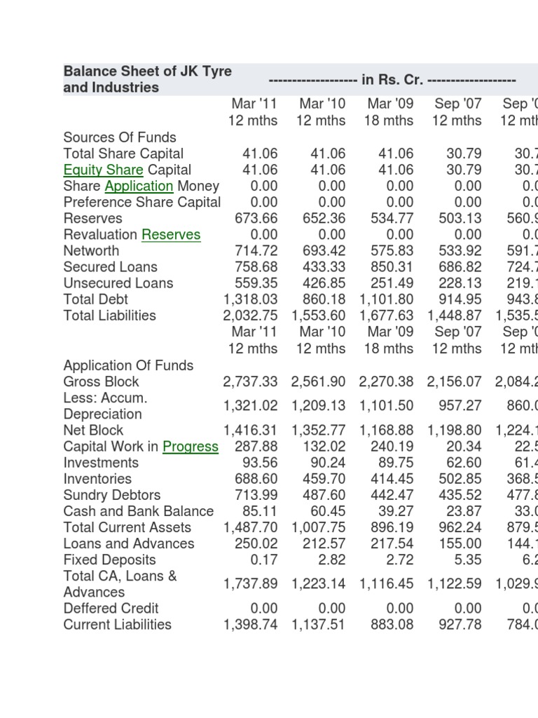 Balance Sheet of JK Tyre and Industries Economics Money