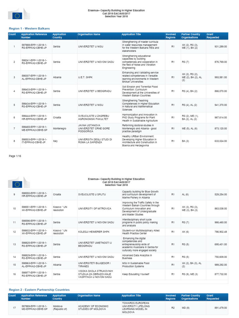 Cbhe 2018 Publication Website List of Projects by Region | PDF ...