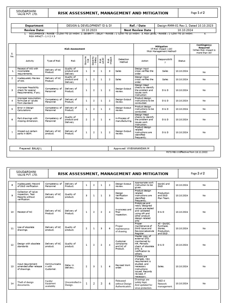 F073 Risk Assessment, Management and Mitigation 2024 | PDF