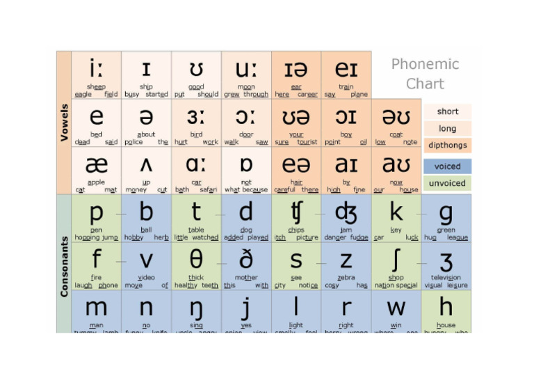 Phonemic Chart Labelled | PDF