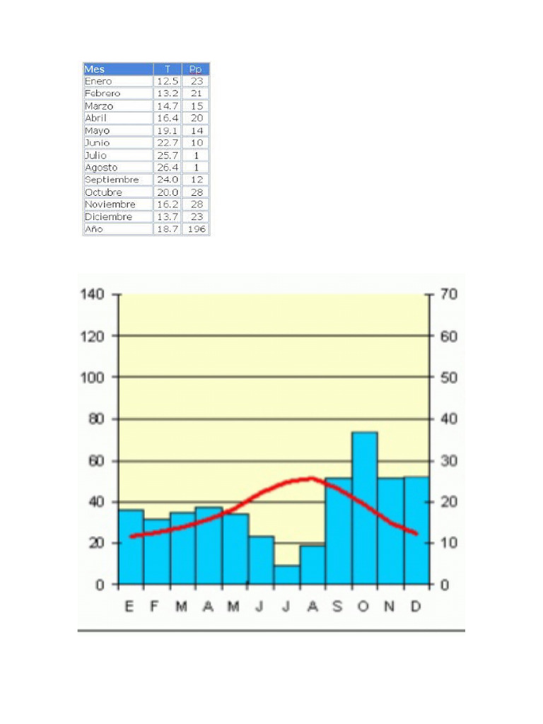 Climatograma 2 | PDF
