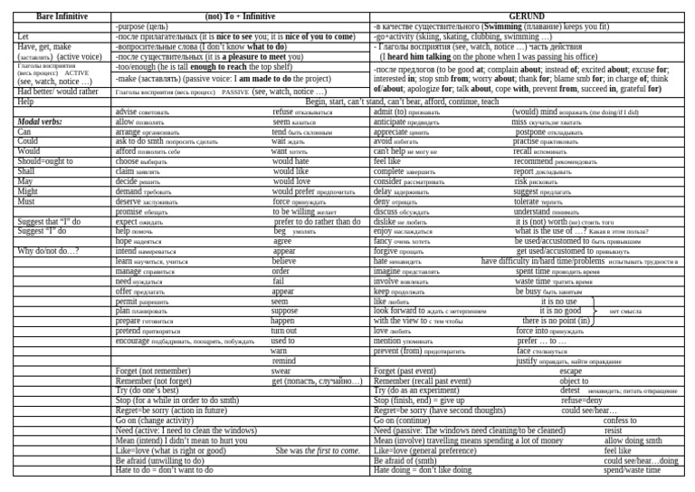 001useful Table Infinitive Gerund1 | PDF