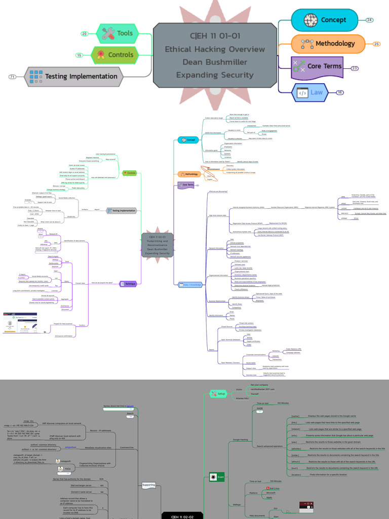 Mind Maps | PDF