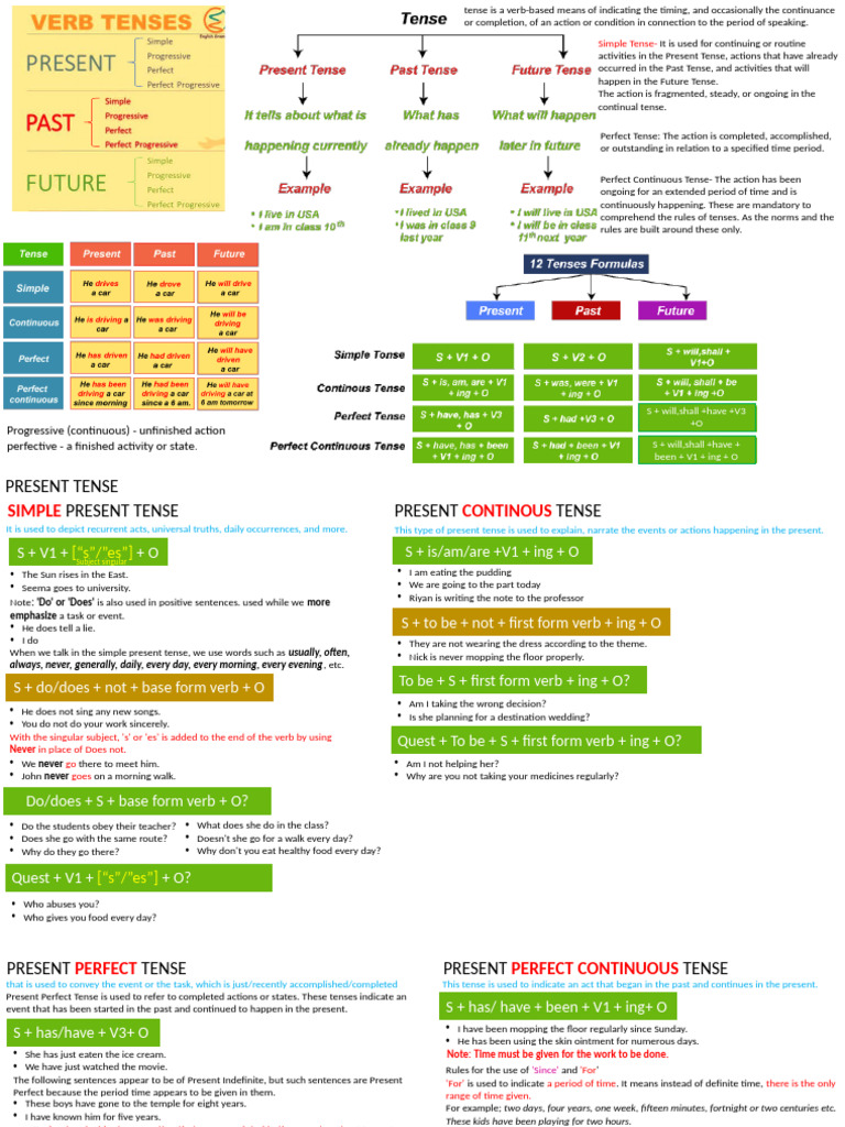 Tenses | PDF