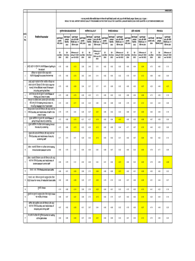 ACI_ASQ_Survey_Quarter-I_(January-March)_(Parameter-wise_score)_2024 | PDF
