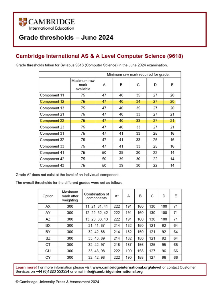 Computer science 9618 june 2024 grade threshold table pdf