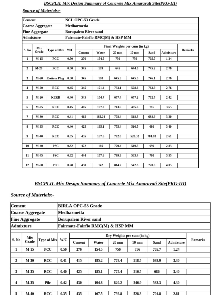Concrete Mix Design Summary for Amaravati | PDF | Concrete ...
