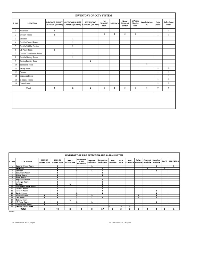 CCTV and Fire Alarm System Inventory | PDF | Equipment | Active Fire ...