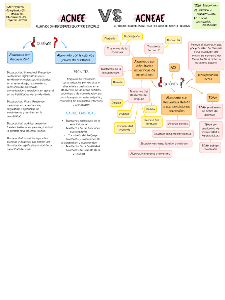 ACNEE Y ACNEAE | PDF