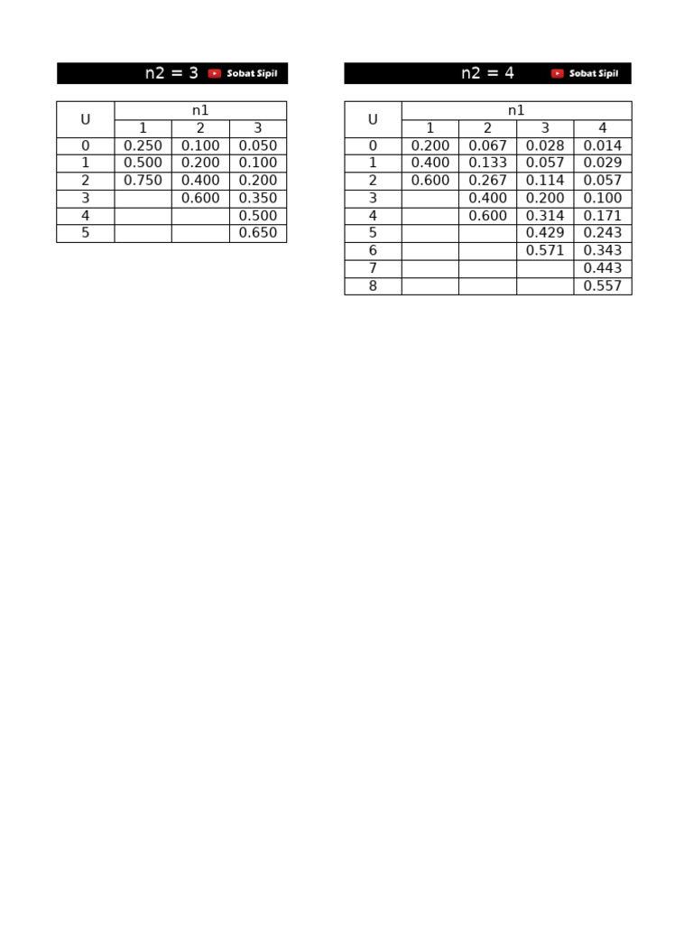 Tabel U | PDF